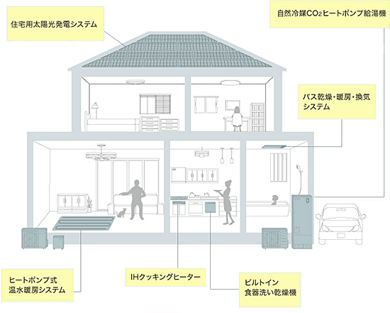 オール電化住宅の概要