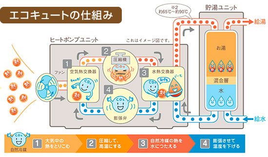 エコキュートの仕組み
