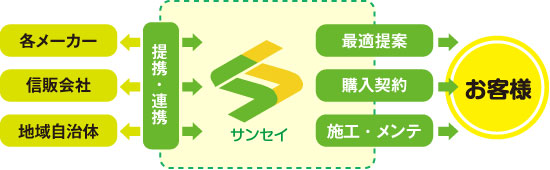 一貫サービス対応でスリム化とコストダウンを実現！