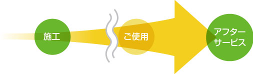 地域密着型の太陽光発電のプロとして、迅速対応と安心サポートが何よりの強みです！